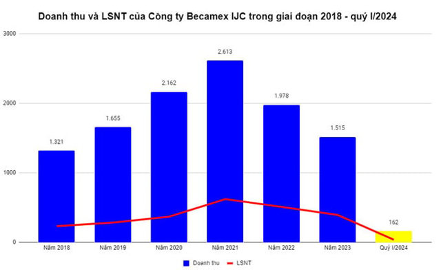 Siết chặt phân lô, bán nền sắp có hiệu lực, một công ty con của Becamex hưởng lợi lớn - Ảnh 1