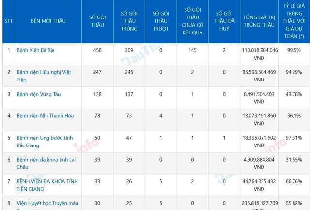 Top 10 b&ecirc;̣nh vi&ecirc;̣n, cơ sở KCB m&agrave; C&ocirc;ng ty Thi&ecirc;́t bị Minh T&acirc;m đã tham gia dự th&acirc;̀u và trúng th&acirc;̀u các gói th&acirc;̀u cung c&acirc;́p v&acirc;̣t tư, thi&ecirc;́t bị, hoá ch&acirc;́t...