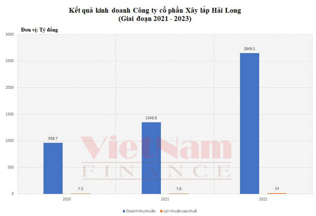 Kết quả kinh doanh của X&acirc;y lắp Hải Long. (Ảnh: Nghi Xu&acirc;n)