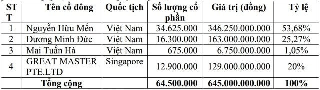 Danh s&aacute;ch cổ đ&ocirc;ng của Trung Khởi sau khi bổ sung th&ecirc;m Great Master. Nguồn: Sở KH&amp;ĐT tỉnh Quảng Trị