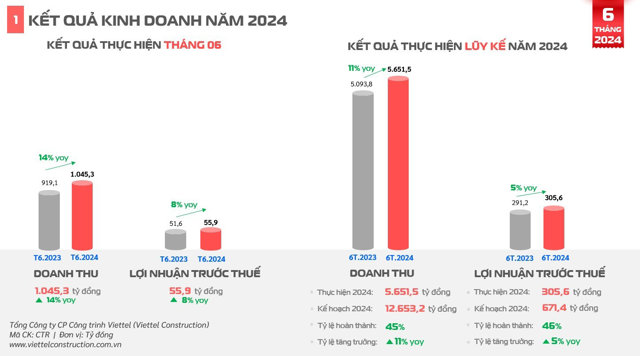 Thu nghìn tỷ mỗi tháng, Viettel Construction hoàn thành gần một nửa kế hoạch năm - Ảnh 1