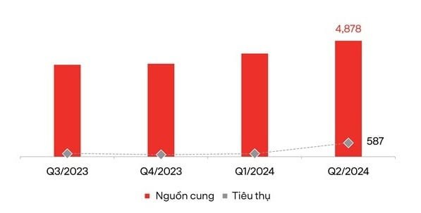 Nguồn cung condotel qu&yacute; II/2024 vượt trội. Nguồn: DKRA