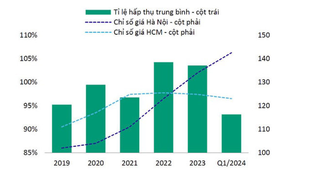 Biểu đồ thể hiện gi&aacute; nh&agrave; ở tiếp tục tăng v&agrave; tỷ lệ hấp thụ ph&acirc;n kh&uacute;c chung cư cao phản &aacute;nh nhu cầu lớn tại H&agrave; Nội v&agrave; TP. Hồ Ch&iacute; Minh (Nguồn: Savills, CBRE, VIS)