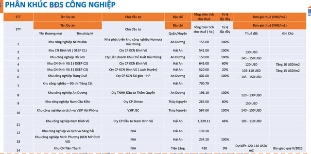 Đơn gi&aacute; thu&ecirc; tại Ph&acirc;n kh&uacute;c Bất động sản KCN