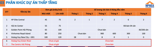 Số lượng căn được mở b&aacute;n tại c&aacute;c dự &aacute;n trong 6 th&aacute;ng đầu năm 2024