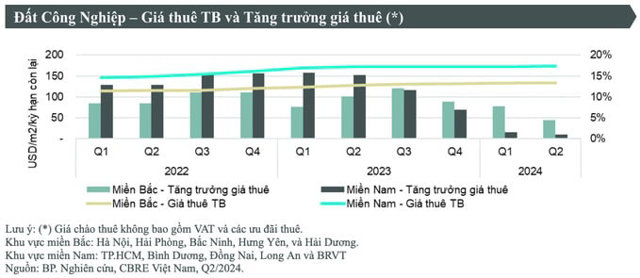 Bất động sản Khu công nghiệp: “Một mình một ngựa” trên đường đua năm 2024 - Ảnh 2