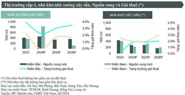 Bất động sản Khu công nghiệp: “Một mình một ngựa” trên đường đua năm 2024 - Ảnh 3