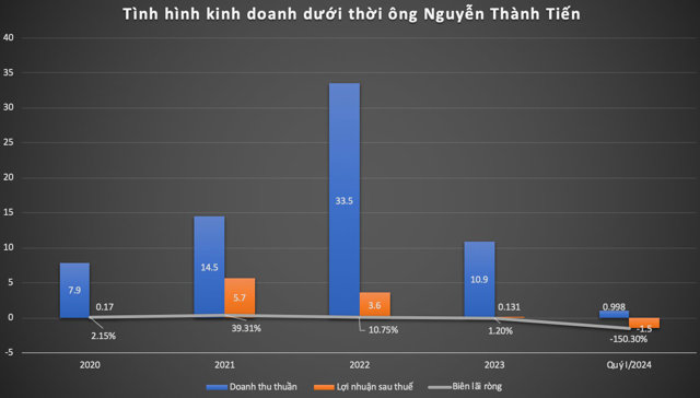 T&igrave;nh h&igrave;nh kinh doanh dưới thời chuy&ecirc;n gia l&agrave;m gi&agrave;u kh&ocirc;ng mấy hiệu quả