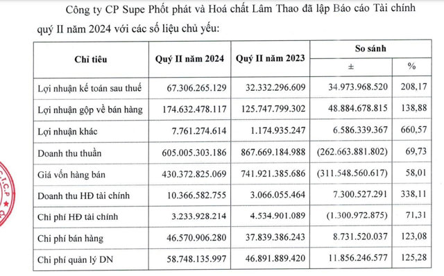 Super L&acirc;m Thao b&aacute;o l&atilde;i lớn d&ugrave; doanh thu giảm