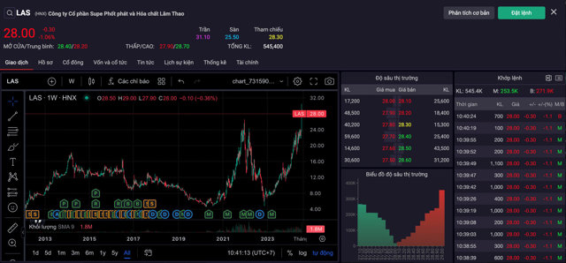 Cổ phiếu LAS đang giao dịch ở v&ugrave;ng đỉnh lịch sử