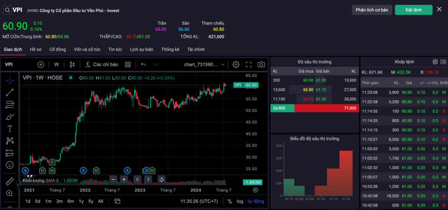 Diễn biến cổ phiếu VPI &nbsp;