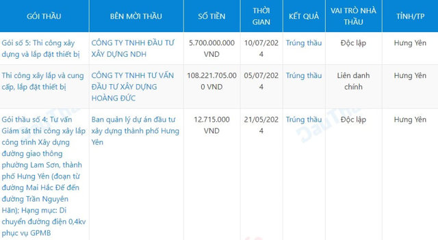 Danh s&aacute;ch c&aacute;c g&oacute;i thầu m&agrave; X&acirc;y dựng B&aacute;ch Khoa Hưng Y&ecirc;n đ&atilde; tham gia. &nbsp;