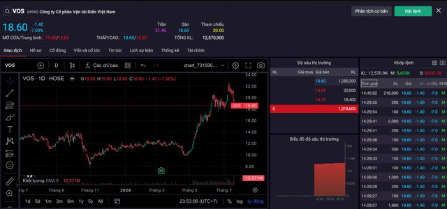 Cổ phiếu VOS "lau s&agrave;n" trong phi&ecirc;n giao dịch 17/7