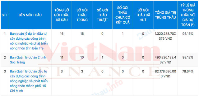 Giao th&ocirc;ng Thủy lợi H&agrave; Nội được Ban QLDA ĐTXD NN&amp;PTNT tỉnh Bến Tre "chọn mặt gửi v&agrave;ng" ở nhiều g&oacute;i thầu c&oacute; gi&aacute; trị l&ecirc;n tới h&agrave;ng trăm tỷ đồng