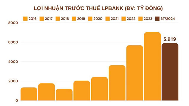 Biểu đồ lợi nhuận trước thuế của LPBank giai đoạn 2016-2023 v&agrave; 6 th&aacute;ng đầu năm 2024 (đơn vị t&iacute;nh: tỷ đồng).