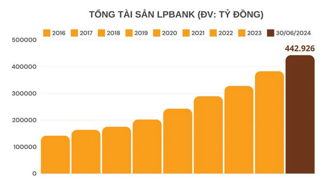 Biểu đồ tổng t&agrave;i sản của LPBank giai đoạn 2016-6/2024 (đơn vị t&iacute;nh: tỷ đồng).