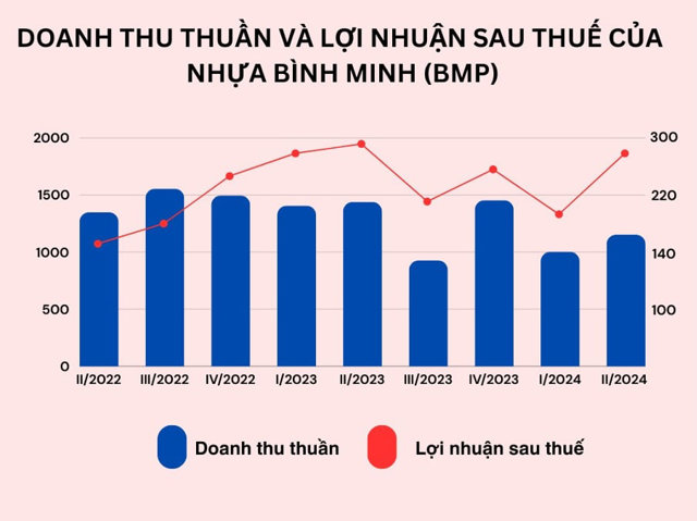 Kết quả kinh doanh gần đ&acirc;y của Nhựa B&igrave;nh Minh