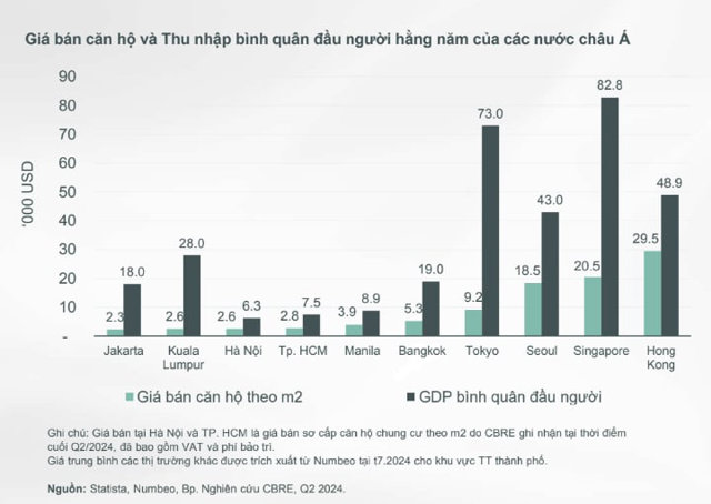 Gi&aacute; căn hộ v&agrave; thu nhập b&igrave;nh qu&acirc;n đầu người h&agrave;ng năm của c&aacute;c nước ch&acirc;u &Aacute;.