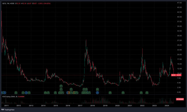 Sự "nhấp nh&ocirc;" của cổ phiếu QCG kể từ khi ni&ecirc;m yết đến nay &nbsp;