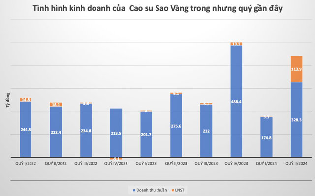 T&igrave;nh h&igrave;nh kinh doanh của Cao su Sao V&agrave;ng trong những qu&yacute; gần đ&acirc;y