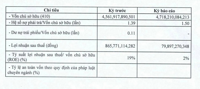 Vissai Ninh Bình lao dốc: Lợi nhuận giảm 90%, nợ tăng lên 7.000 tỷ - Ảnh 1