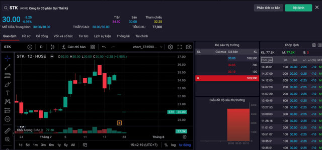 Diễn biến cổ phiếu STK.