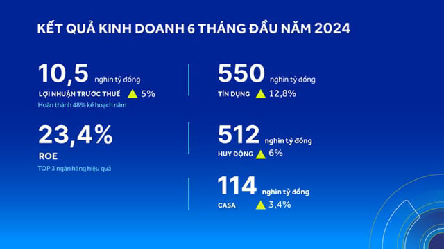 ACB: Tăng trưởng tín dụng 12,8%, gấp đôi bình quân ngành - Ảnh 1