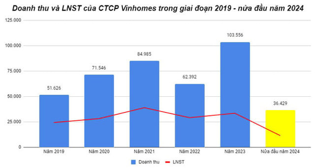 Vinhomes (VHM) sẽ mở bán hai dự án tại Hà Nội vào cuối năm 2024 - Ảnh 1