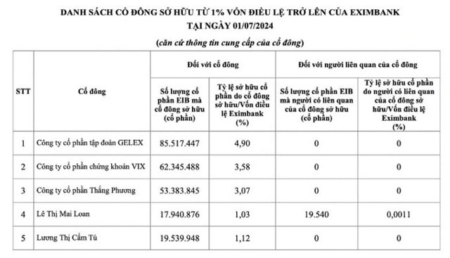 Danh s&aacute;ch cổ đ&ocirc;ng sở hữu tr&ecirc;n 1% vốn điều lệ của ng&acirc;n h&agrave;ng Eximbank. Ảnh: Eximbank &nbsp;