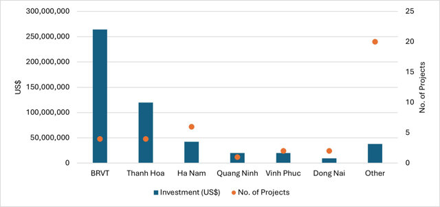 C&aacute;c dự &aacute;n sản xuất mới của Đ&agrave;i Loan theo tỉnh th&agrave;nh, 6 th&aacute;ng đầu năm 2024 Nguồn: Bộ Kế hoạch &amp; Đầu tư (MPI), Savills Việt Nam