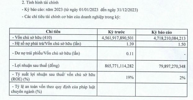 Kết quả kinh doanh năm 2023 của Vissai Ninh B&igrave;nh.