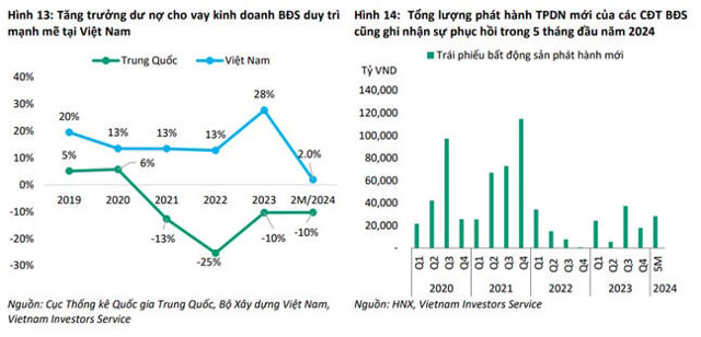 Dòng tiền vào bất động sản bị “tắc nghẽn”, đâu là giải pháp khơi thông nguồn vốn? - Ảnh 2