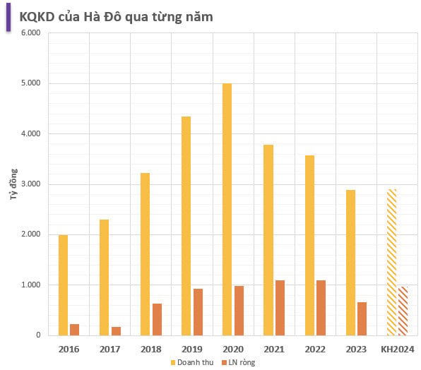 Hà Đô thời ông Nguyễn Trọng Thông: Từ xí nghiệp Quốc phòng thành tập đoàn nghìn tỷ - Ảnh 1