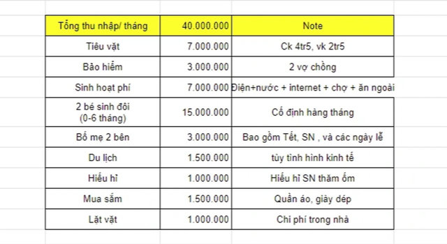 Thống k&ecirc; chi ti&ecirc;u của cặp vợ chồng trẻ c&oacute; tổng thu nhập 40 triệu đồng/th&aacute;ng. &nbsp;