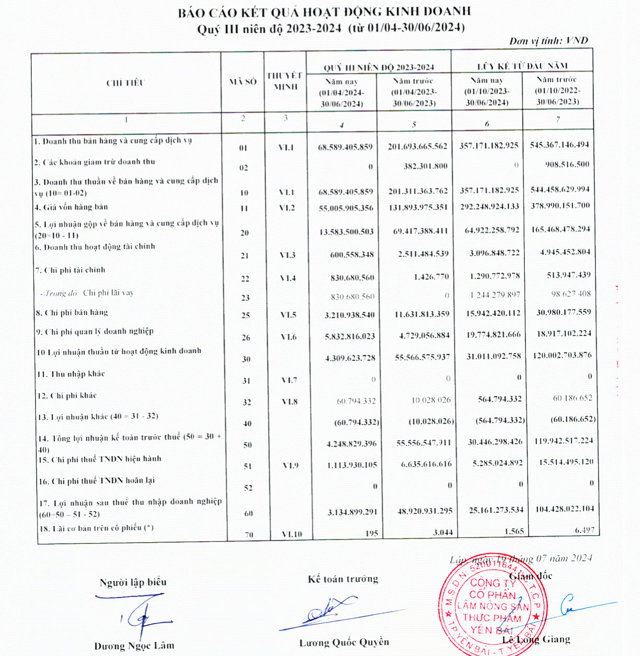 CAP ghi nhận lợi nhuận sau thuế đạt 3,1 tỷ đồng, giảm 94% so với c&ugrave;ng kỳ. &nbsp;