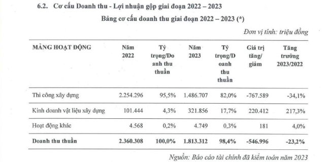 Kết quả hoạt động kinh doanh của&nbsp;C&ocirc;ng ty cổ phần X&acirc;y dựng CDC giai đoạn 2022 - 2023 &nbsp;