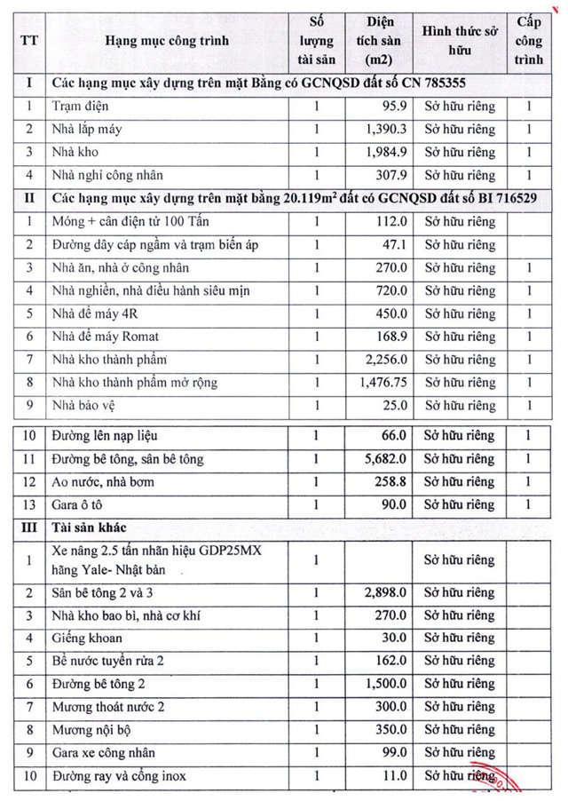 C&aacute;c t&agrave;i sản thanh l&yacute; của Siba Group &nbsp;