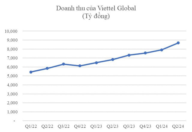 Doanh thu cao nhất từ trước tới nay, Viettel Global lãi 1.200 tỷ trong quý II - Ảnh 1