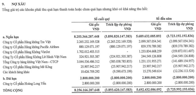 Nợ xấu của ACV tăng mạnh 45% so với đầu năm &nbsp;