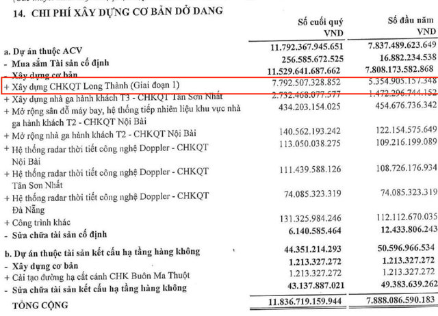 Chi ph&iacute; x&acirc;y dựng dở dang của ACV tập trung chủ yếu&nbsp;v&agrave;o x&acirc;y dựng CHKQT Long Th&agrave;nh (giao đoạn 1) &nbsp;