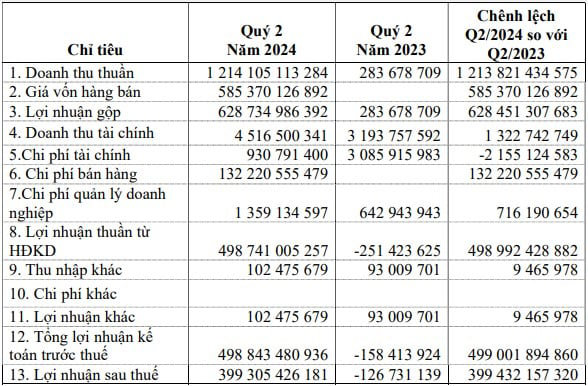 'Đại nhảy vọt' trong quý II/2024: Điểm tên những DN lập kỷ lục lợi nhuận - Ảnh 1