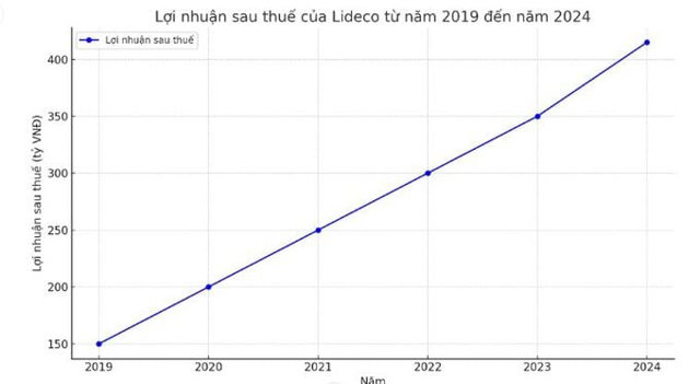 Lợi nhuận của doanh nghiệp tăng theo từng năm &nbsp;