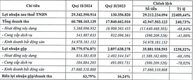 'Đại nhảy vọt' trong quý II/2024: Điểm tên những DN lập kỷ lục lợi nhuận - Ảnh 2