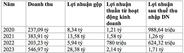 Bức tranh t&agrave;i ch&iacute;nh kinh doanh của Giao th&ocirc;ng Thủy lợi H&agrave; Nội &nbsp;