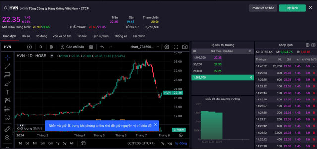 Chấm dứt chuỗi ng&agrave;y &ldquo;m&uacute;a b&ecirc;n trăng&rdquo;, cổ phiếu HVN đảo chiều &ldquo;cất c&aacute;nh&rdquo; &nbsp;
