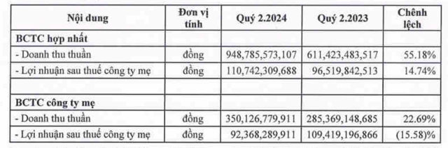 Kết quả kinh doanh qu&yacute; II/2024 của Xếp dỡ Hải An&nbsp; &nbsp;