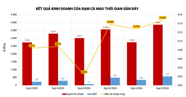 Đạm C&agrave; Mau b&aacute;o l&atilde;i cao nhất 6 qu&yacute; &nbsp;