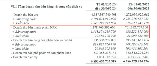 Đạm Cà Mau 'tiền đầy túi': Thâu tóm KVF thu lợi trăm tỷ, hơn 10.000 tỷ gửi ngân hàng - Ảnh 2