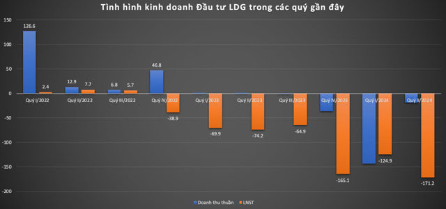 T&igrave;nh h&igrave;nh kinh doanh của Đầu tư LDG trong c&aacute;c qu&yacute; gần đ&acirc;y