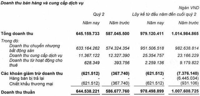 Hé lộ dự án sẽ làm ‘át chủ bài’ giúp Khang Điền (KDH) tăng lợi nhuận vào nửa cuối năm 2024 - Ảnh 1